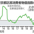 東京都区部消費者物価指数の動き