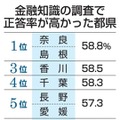 金融知識の調査で正答率が高かった都県