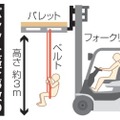 パレット落下事故のイメージ