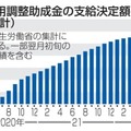 雇用調整助成金の支給決定額の推移（累計）