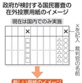 政府が検討する国民審査の在外投票用紙のイメージ