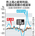 売上高と経常利益、設備投資額の増減率