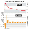 米失業率と就業者数の推移