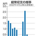 経常収支の推移