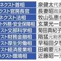 立民、次の内閣に玄葉氏ら13人 画像