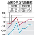 企業の景況判断指数