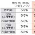 ADBの経済成長率見通し