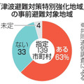 事前避難の対象57万人超 画像