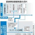 医療事故調査制度の流れ