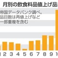 月別の飲食料品値上げ品目数