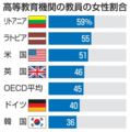 高等教育機関の教員の女性割合
