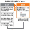 郵便局の受託事務のイメージ