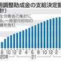 雇用調整助成金の支給決定額の推移（累計）