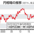円相場の推移（対ドル、東京市場）