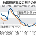 飲酒運転事故の割合の推移