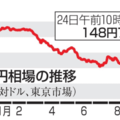 円相場の推移（対ドル）
