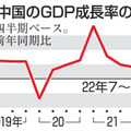 中国のGDP成長率の推移