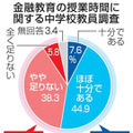 金融教育の授業時間に関する中学校教員調査