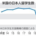 米国の日本人留学生数