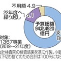 コロナ予算13兆円繰り越し 画像