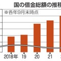 国の借金総額の推移