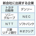 新会社に出資する企業