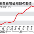 米消費者物価指数の動き