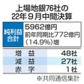 上場地銀76社の22年9月中間決算