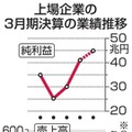 9月中間の純利益、最高水準 画像