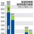 鉄道定期券発売枚数の推移