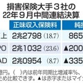 損害保険大手3社の22年9月中間連結決算