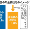 来年度の年金、実質減額へ 画像