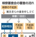 関電旧経営陣、再び不起訴へ 画像