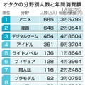 オタクの分野別人数と年間消費額