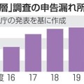 「富裕層」調査の申告漏れ所得金額推移