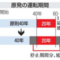 原発、停止期間除外し運転延長 画像