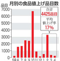 月別の食品値上げ品目数