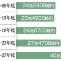 中期防衛力整備計画（5年間）での防衛費の推移