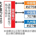 大手電力4社のカルテル疑惑の構図