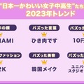 “日本一かわいい女子中高生”たちが挙げる2023年トレンド（C）モデルプレス
