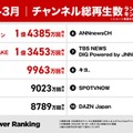 YouTubeチャンネル総再生回数ランキング（提供写真）