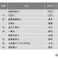上位にICUやKIT… 小規模だが評価できる大学ランキング 画像