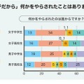 「女の子だから・男の子だから」何かをやらされたことはあるか　(c) Girl Scouts of Japan