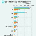 自分の体調（体の変化）について話す相手　(c) Girl Scouts of Japan