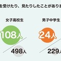 日常生活の中で性的嫌がらせを受けたり、見たりしたこと　(c) Girl Scouts of Japan
