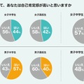自己肯定感が高いと思うか　(c) Girl Scouts of Japan