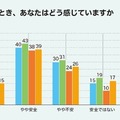 インターネットを使うとき、どう感じているか　(c) Girl Scouts of Japan