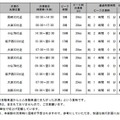 特に著しい渋滞が予測される高速道路地点（ピーク渋滞長25km以上）