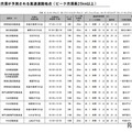 【GW2025】高速道路の渋滞予測、まだ間に合うおでかけ情報5/5-6 画像