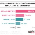 「お子さんは家庭学習でどのようなデジタル教材を使用していますか」